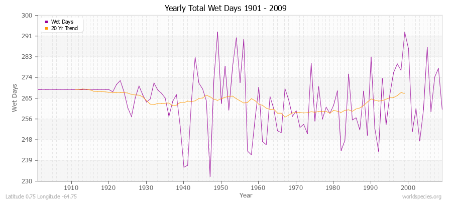 Yearly Total Wet Days 1901 - 2009 Latitude 0.75 Longitude -64.75