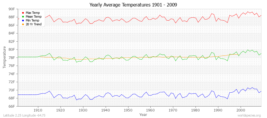 Yearly Average Temperatures 2010 - 2009 (English) Latitude 2.25 Longitude -64.75