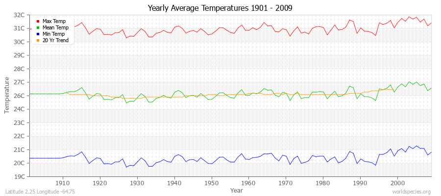 Yearly Average Temperatures 2010 - 2009 (Metric) Latitude 2.25 Longitude -64.75
