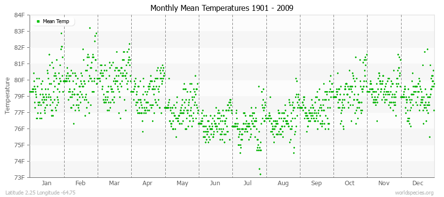 Monthly Mean Temperatures 1901 - 2009 (English) Latitude 2.25 Longitude -64.75