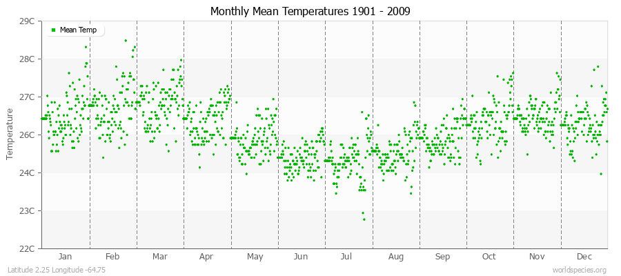 Monthly Mean Temperatures 1901 - 2009 (Metric) Latitude 2.25 Longitude -64.75
