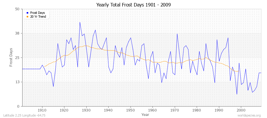 Yearly Total Frost Days 1901 - 2009 Latitude 2.25 Longitude -64.75