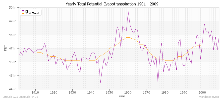 Yearly Total Potential Evapotranspiration 1901 - 2009 (English) Latitude 2.25 Longitude -64.75