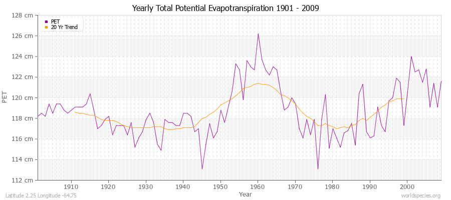 Yearly Total Potential Evapotranspiration 1901 - 2009 (Metric) Latitude 2.25 Longitude -64.75