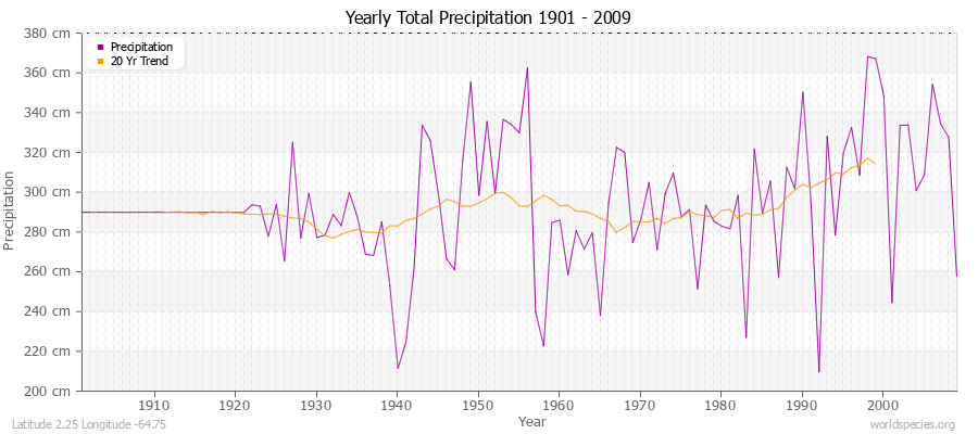 Yearly Total Precipitation 1901 - 2009 (Metric) Latitude 2.25 Longitude -64.75