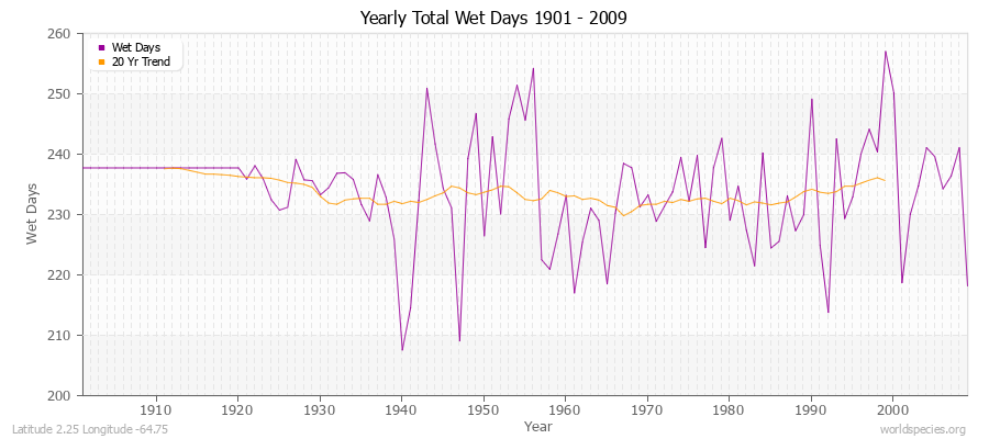 Yearly Total Wet Days 1901 - 2009 Latitude 2.25 Longitude -64.75
