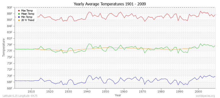 Yearly Average Temperatures 2010 - 2009 (English) Latitude 6.25 Longitude -64.75
