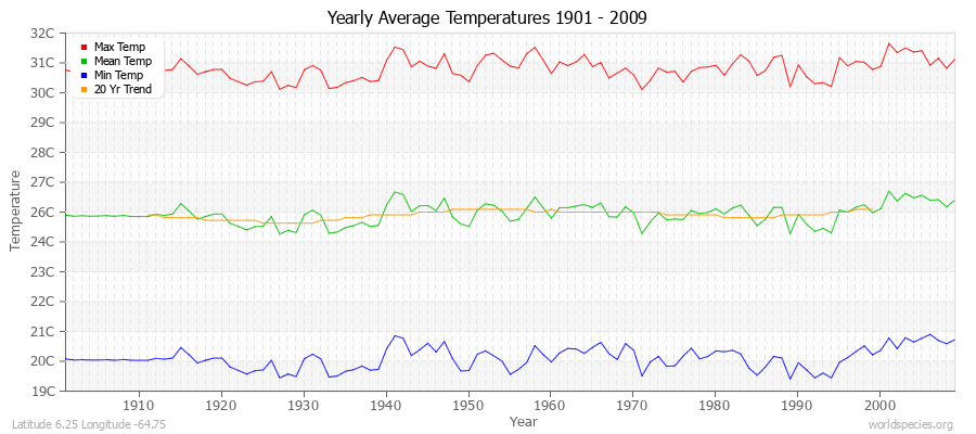 Yearly Average Temperatures 2010 - 2009 (Metric) Latitude 6.25 Longitude -64.75