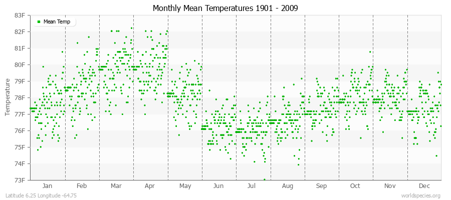 Monthly Mean Temperatures 1901 - 2009 (English) Latitude 6.25 Longitude -64.75