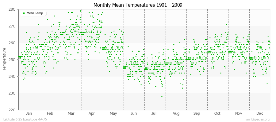 Monthly Mean Temperatures 1901 - 2009 (Metric) Latitude 6.25 Longitude -64.75