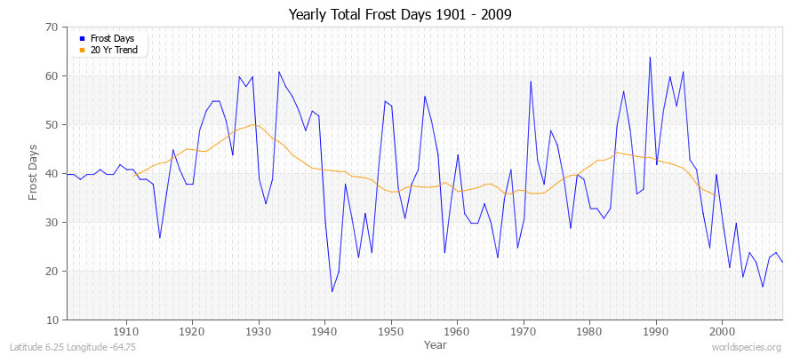 Yearly Total Frost Days 1901 - 2009 Latitude 6.25 Longitude -64.75