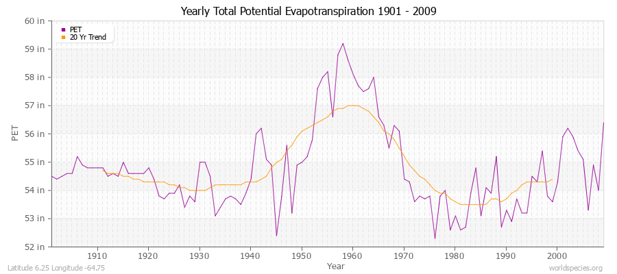 Yearly Total Potential Evapotranspiration 1901 - 2009 (English) Latitude 6.25 Longitude -64.75