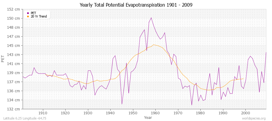 Yearly Total Potential Evapotranspiration 1901 - 2009 (Metric) Latitude 6.25 Longitude -64.75