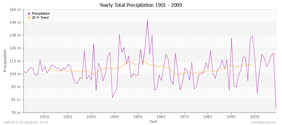 Yearly Total Precipitation 1901 - 2009 (English) Latitude 6.25 Longitude -64.75