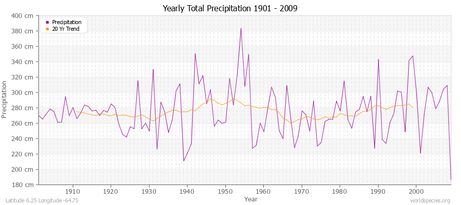 Yearly Total Precipitation 1901 - 2009 (Metric) Latitude 6.25 Longitude -64.75