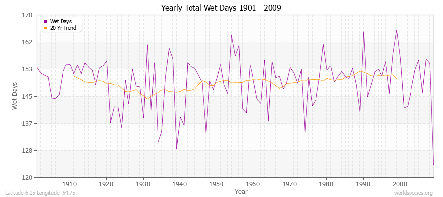 Yearly Total Wet Days 1901 - 2009 Latitude 6.25 Longitude -64.75