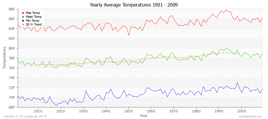 Yearly Average Temperatures 2010 - 2009 (English) Latitude 17.75 Longitude -64.75