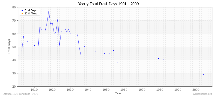 Yearly Total Frost Days 1901 - 2009 Latitude 17.75 Longitude -64.75