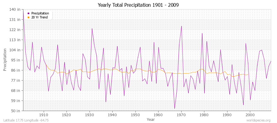 Yearly Total Precipitation 1901 - 2009 (English) Latitude 17.75 Longitude -64.75