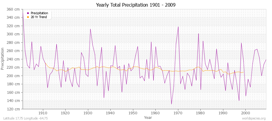 Yearly Total Precipitation 1901 - 2009 (Metric) Latitude 17.75 Longitude -64.75