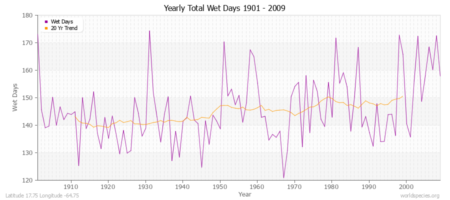 Yearly Total Wet Days 1901 - 2009 Latitude 17.75 Longitude -64.75