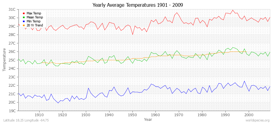 Yearly Average Temperatures 2010 - 2009 (Metric) Latitude 18.25 Longitude -64.75