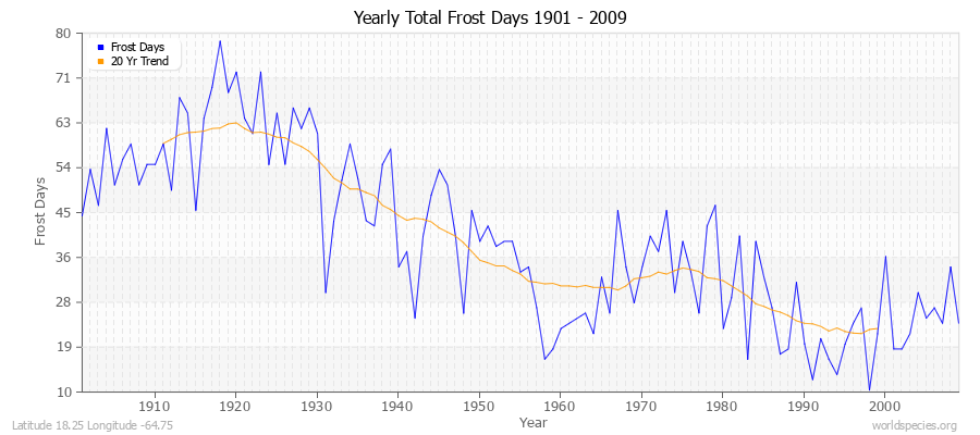 Yearly Total Frost Days 1901 - 2009 Latitude 18.25 Longitude -64.75