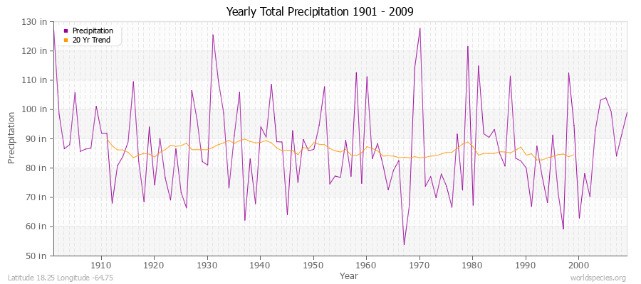 Yearly Total Precipitation 1901 - 2009 (English) Latitude 18.25 Longitude -64.75