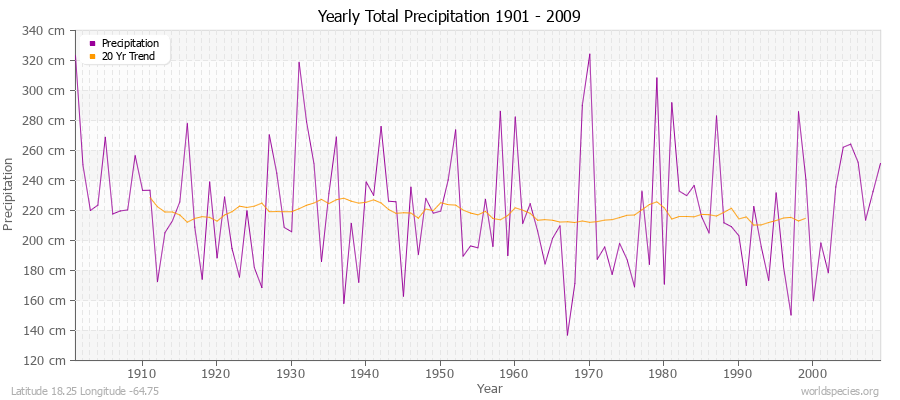 Yearly Total Precipitation 1901 - 2009 (Metric) Latitude 18.25 Longitude -64.75