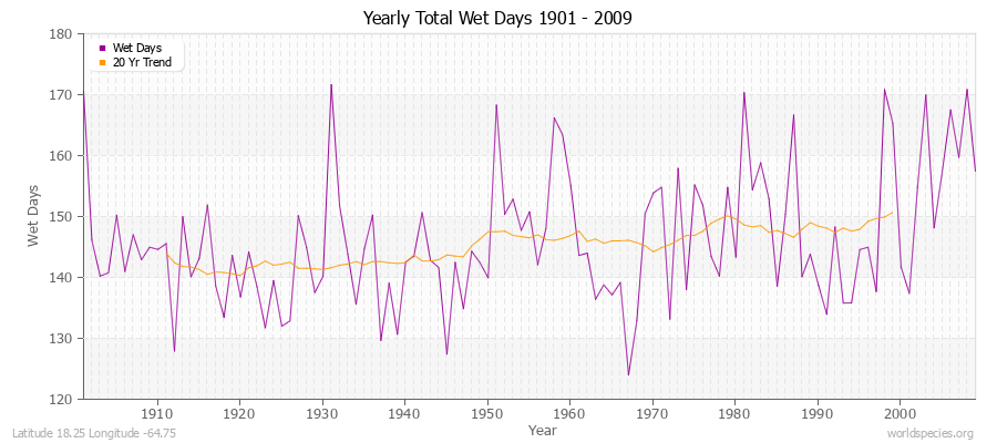 Yearly Total Wet Days 1901 - 2009 Latitude 18.25 Longitude -64.75