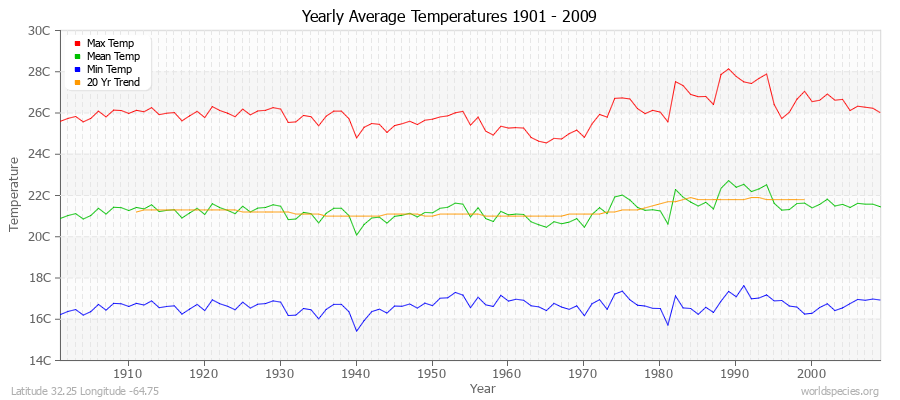 Yearly Average Temperatures 2010 - 2009 (Metric) Latitude 32.25 Longitude -64.75