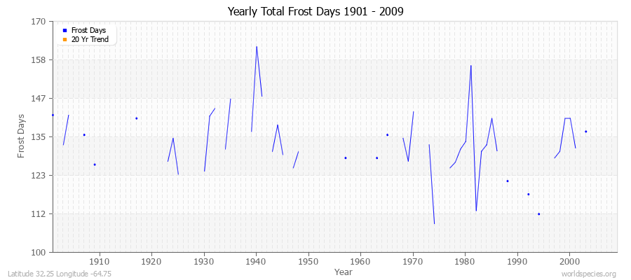 Yearly Total Frost Days 1901 - 2009 Latitude 32.25 Longitude -64.75