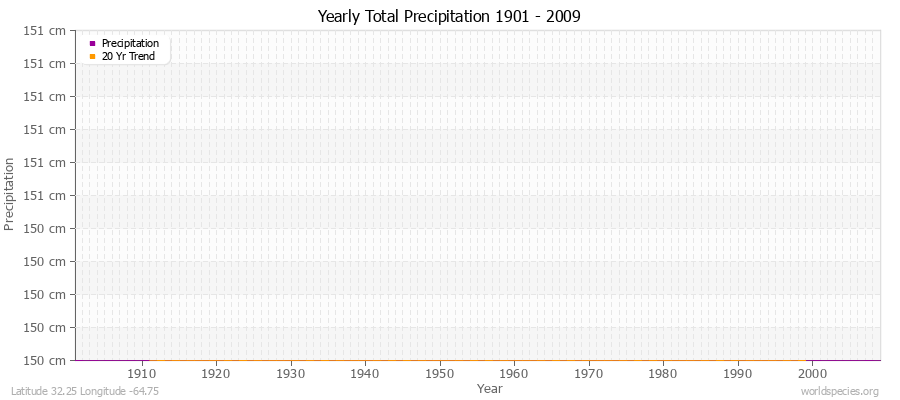 Yearly Total Precipitation 1901 - 2009 (Metric) Latitude 32.25 Longitude -64.75