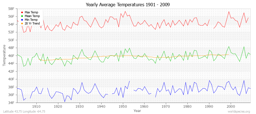 Yearly Average Temperatures 2010 - 2009 (English) Latitude 43.75 Longitude -64.75