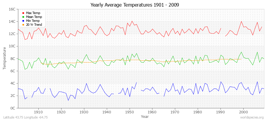 Yearly Average Temperatures 2010 - 2009 (Metric) Latitude 43.75 Longitude -64.75