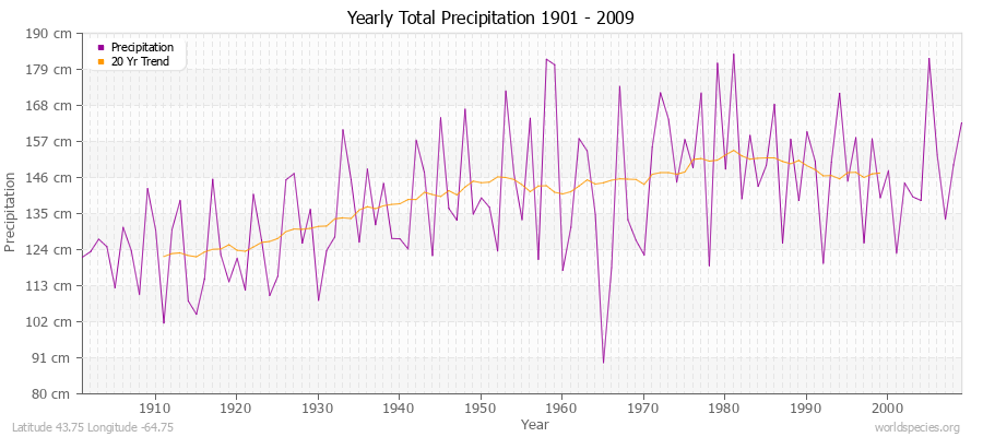 Yearly Total Precipitation 1901 - 2009 (Metric) Latitude 43.75 Longitude -64.75