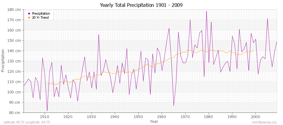 Yearly Total Precipitation 1901 - 2009 (Metric) Latitude 45.75 Longitude -64.75