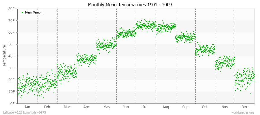 Monthly Mean Temperatures 1901 - 2009 (English) Latitude 46.25 Longitude -64.75