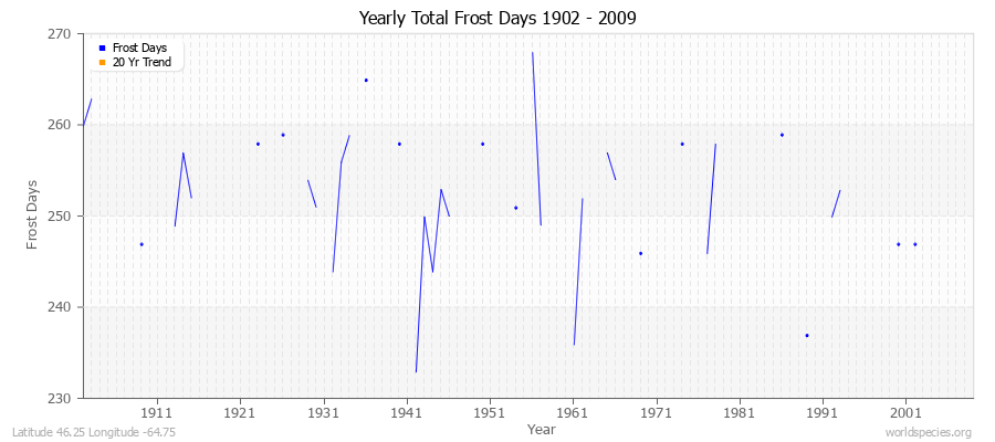 Yearly Total Frost Days 1902 - 2009 Latitude 46.25 Longitude -64.75