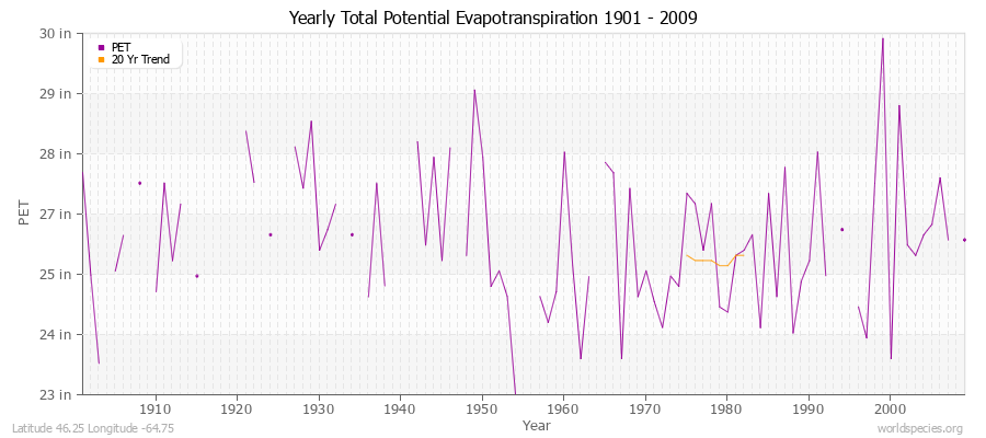 Yearly Total Potential Evapotranspiration 1901 - 2009 (English) Latitude 46.25 Longitude -64.75