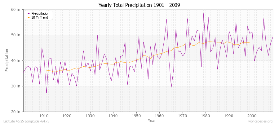 Yearly Total Precipitation 1901 - 2009 (English) Latitude 46.25 Longitude -64.75