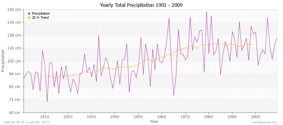 Yearly Total Precipitation 1901 - 2009 (Metric) Latitude 46.25 Longitude -64.75