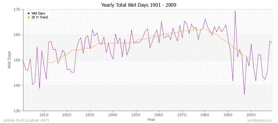 Yearly Total Wet Days 1901 - 2009 Latitude 46.25 Longitude -64.75