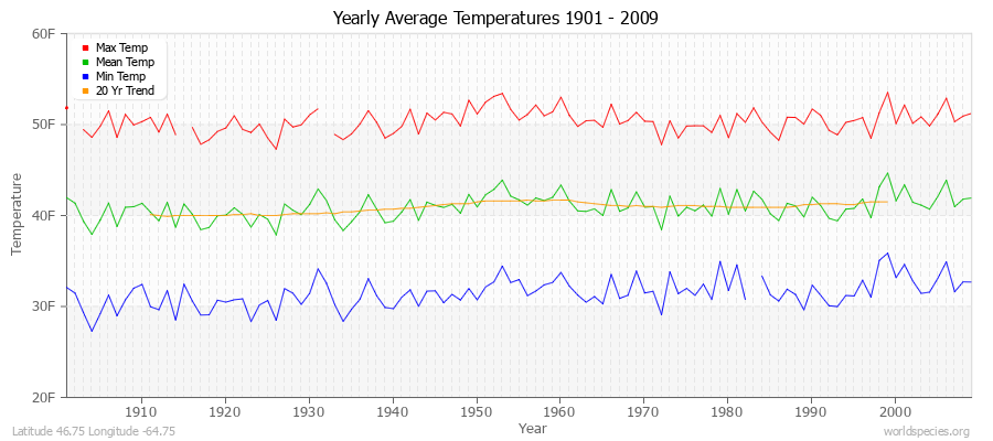 Yearly Average Temperatures 2010 - 2009 (English) Latitude 46.75 Longitude -64.75