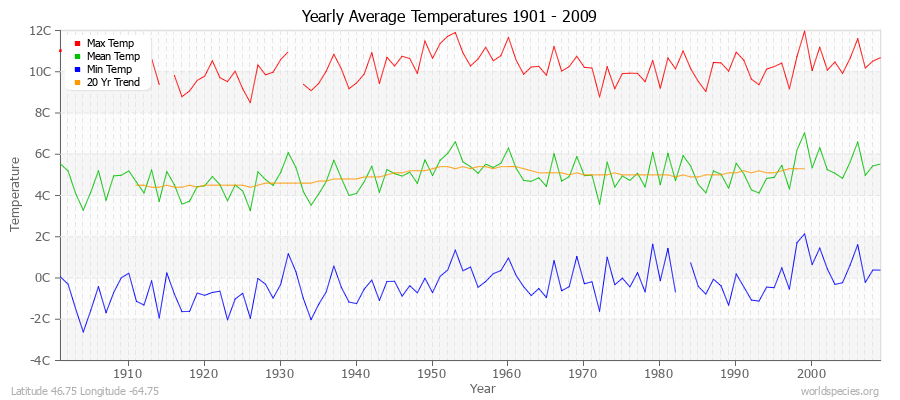 Yearly Average Temperatures 2010 - 2009 (Metric) Latitude 46.75 Longitude -64.75