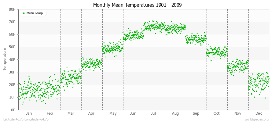 Monthly Mean Temperatures 1901 - 2009 (English) Latitude 46.75 Longitude -64.75