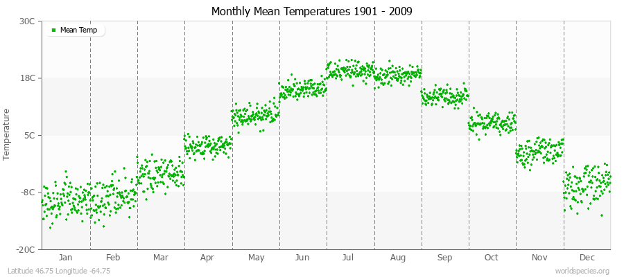 Monthly Mean Temperatures 1901 - 2009 (Metric) Latitude 46.75 Longitude -64.75