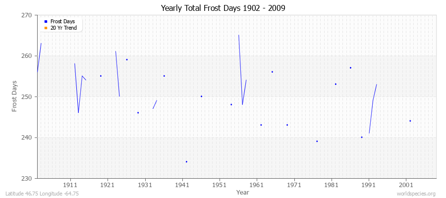 Yearly Total Frost Days 1902 - 2009 Latitude 46.75 Longitude -64.75