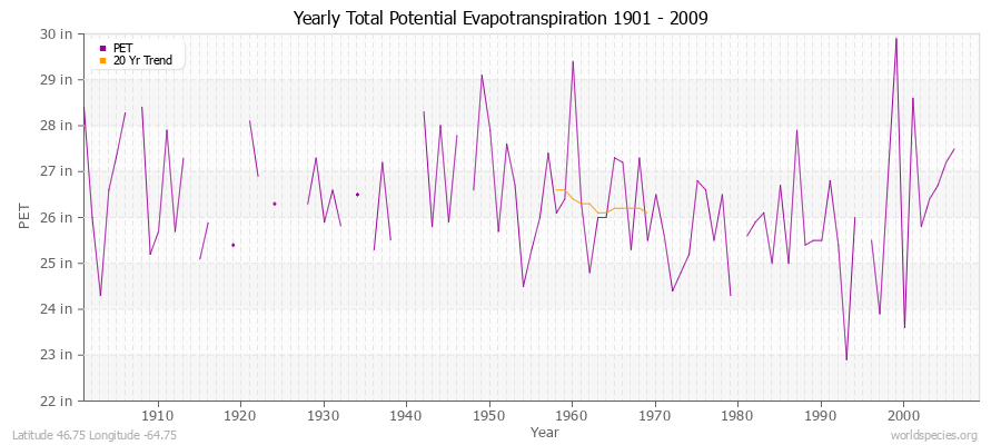 Yearly Total Potential Evapotranspiration 1901 - 2009 (English) Latitude 46.75 Longitude -64.75