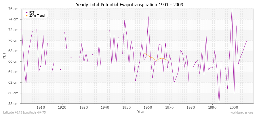 Yearly Total Potential Evapotranspiration 1901 - 2009 (Metric) Latitude 46.75 Longitude -64.75